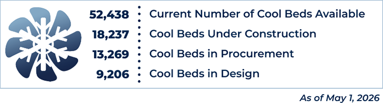 52,438 cool beds; 18,237 under construction; 13,269 in procurement; and 9,206 in design